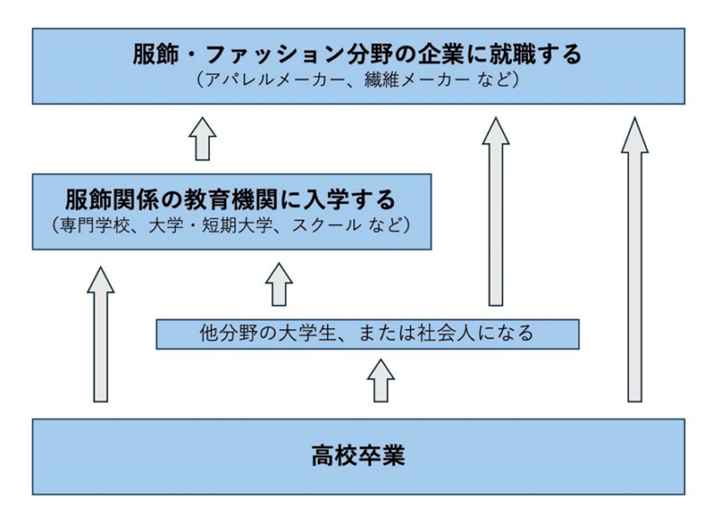 服飾・ファッション分野に就職するには