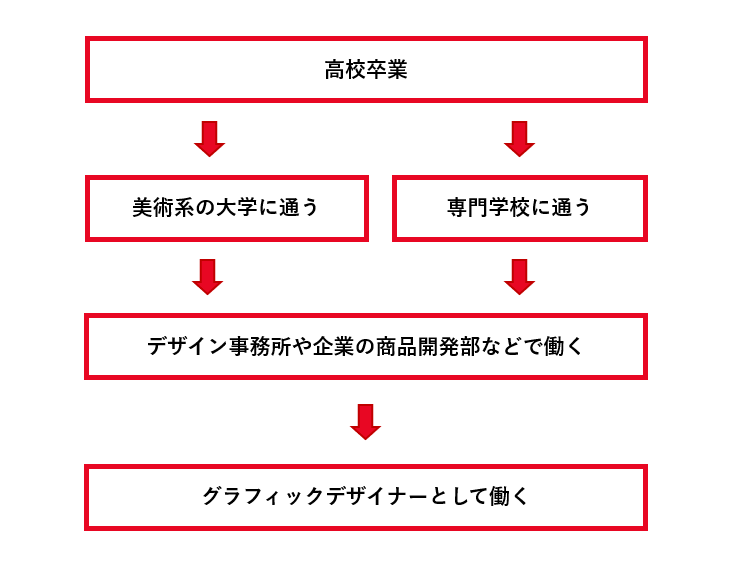 グラフィックデザイナーになるには